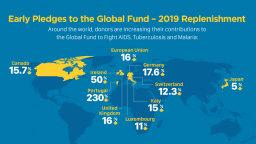 Chart of early Global Fund commitments