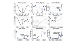 Graph from 2012 that shows malaria resurgence in Africa over time